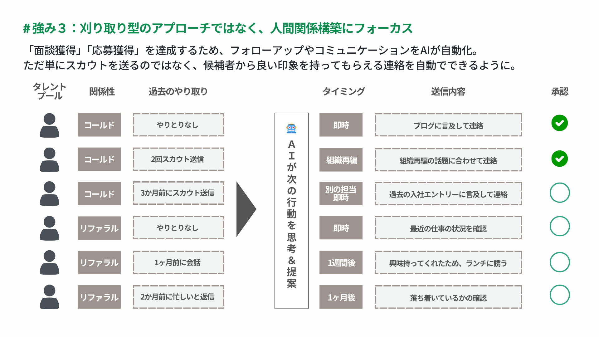 サンプル: OpenSeek による採用課題の解決方法