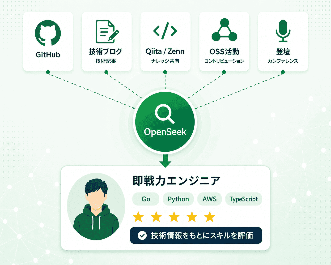 OpenSeekが400万人の潜在候補者データベースから候補者を発掘する様子